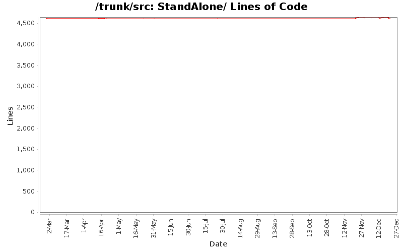 StandAlone/ Lines of Code