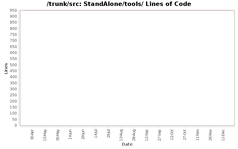 StandAlone/tools/ Lines of Code