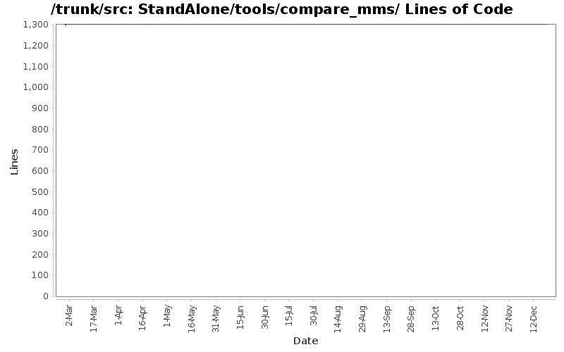 StandAlone/tools/compare_mms/ Lines of Code