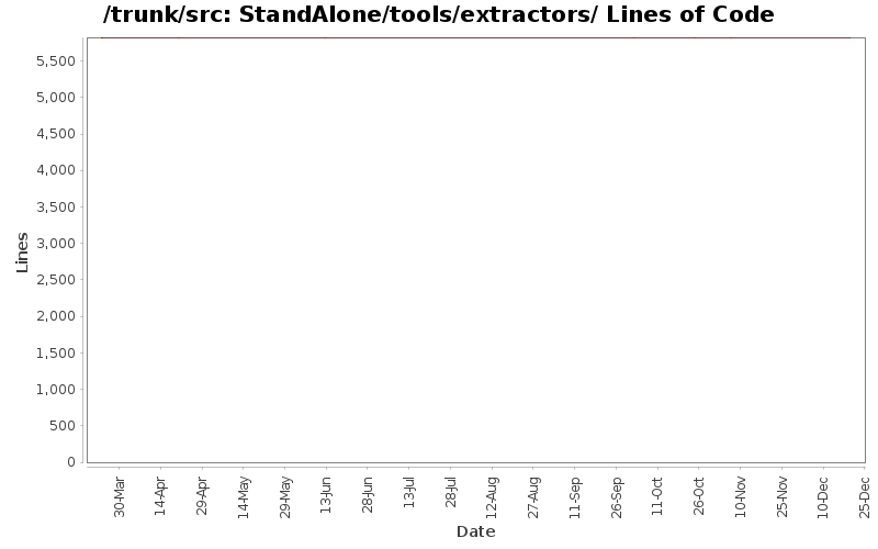 StandAlone/tools/extractors/ Lines of Code