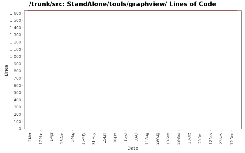 StandAlone/tools/graphview/ Lines of Code