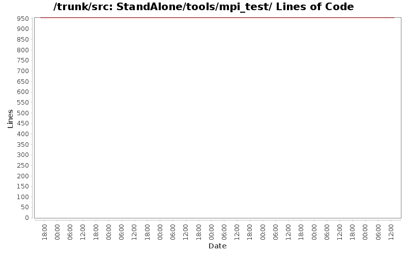 StandAlone/tools/mpi_test/ Lines of Code