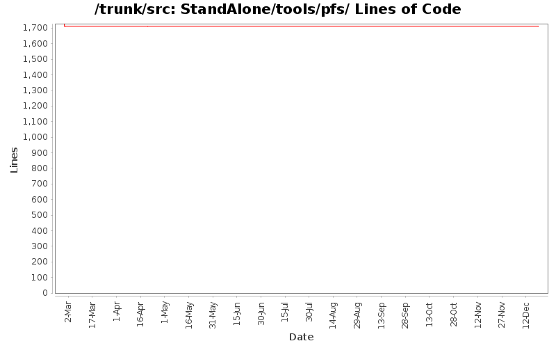 StandAlone/tools/pfs/ Lines of Code