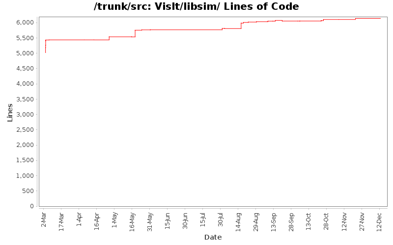 VisIt/libsim/ Lines of Code
