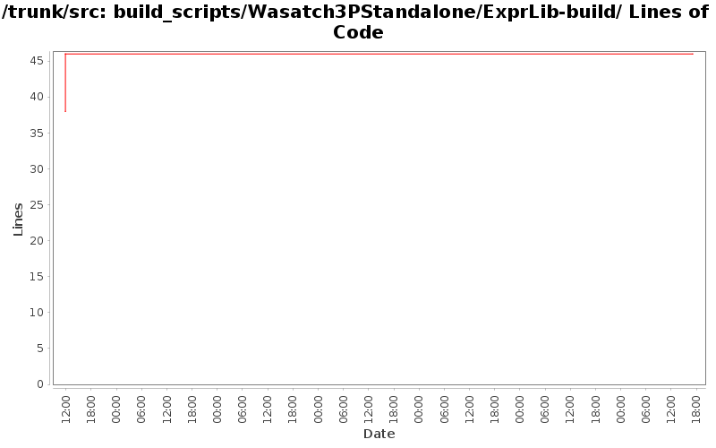 build_scripts/Wasatch3PStandalone/ExprLib-build/ Lines of Code