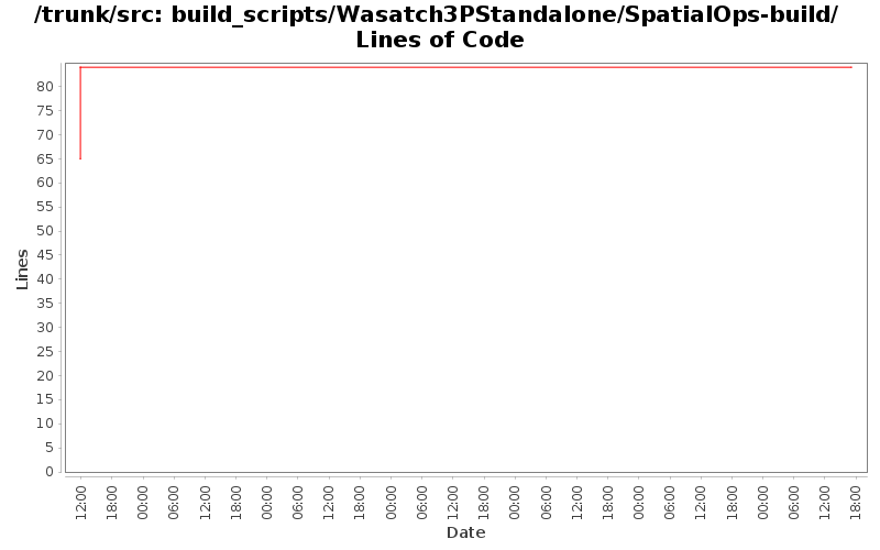 build_scripts/Wasatch3PStandalone/SpatialOps-build/ Lines of Code