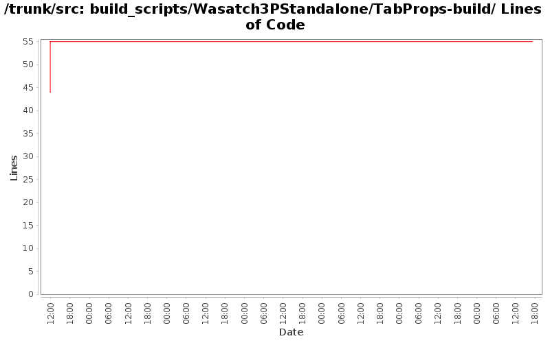 build_scripts/Wasatch3PStandalone/TabProps-build/ Lines of Code