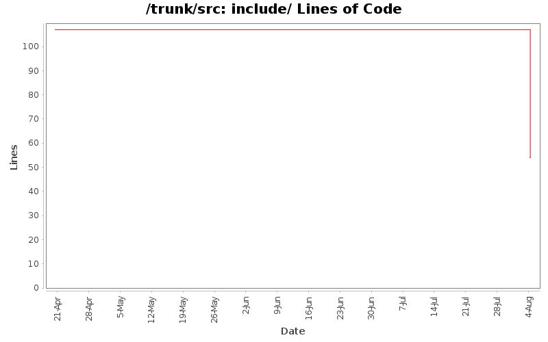 include/ Lines of Code