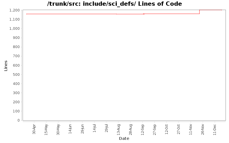 include/sci_defs/ Lines of Code