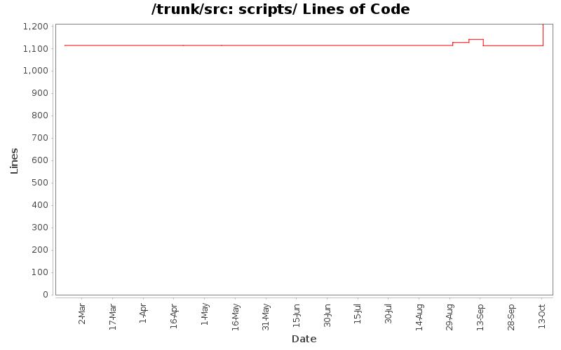 scripts/ Lines of Code