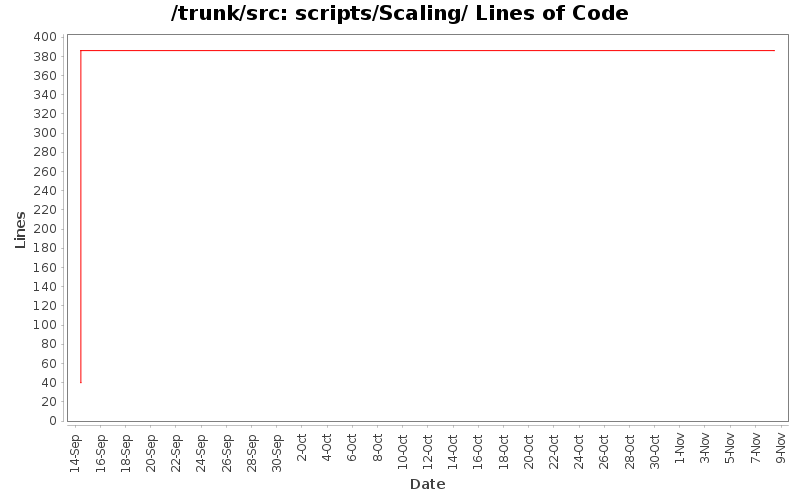 scripts/Scaling/ Lines of Code