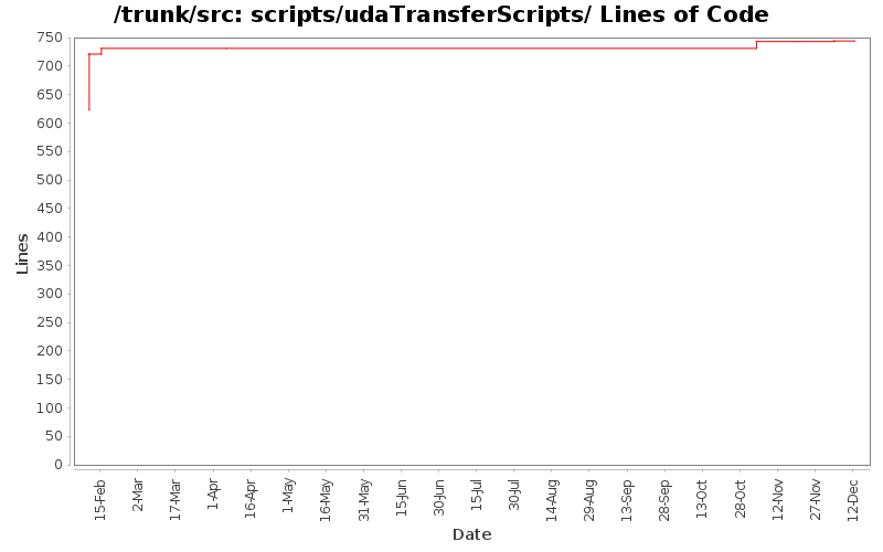 scripts/udaTransferScripts/ Lines of Code