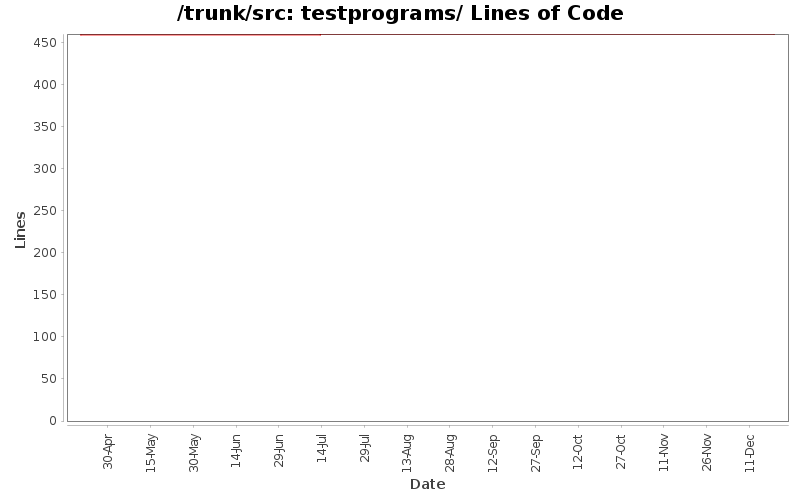 testprograms/ Lines of Code