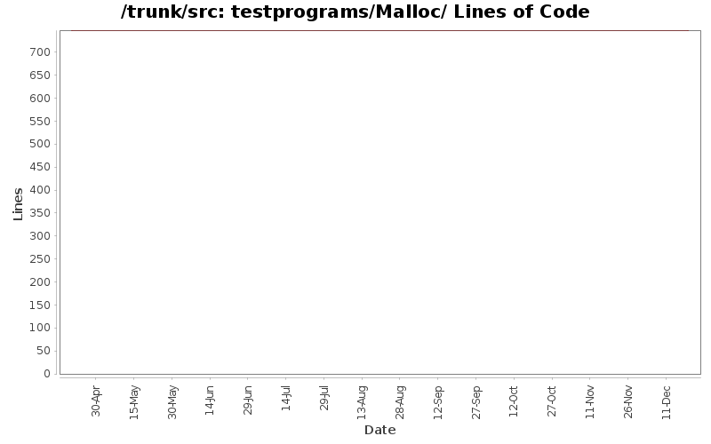 testprograms/Malloc/ Lines of Code