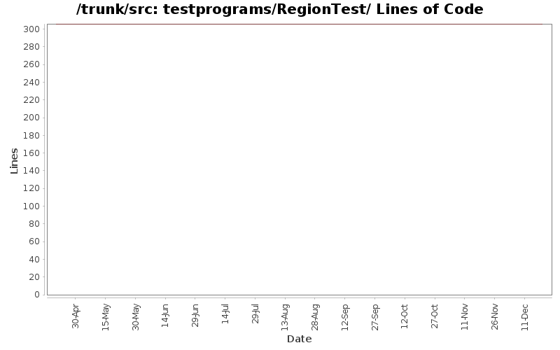 testprograms/RegionTest/ Lines of Code