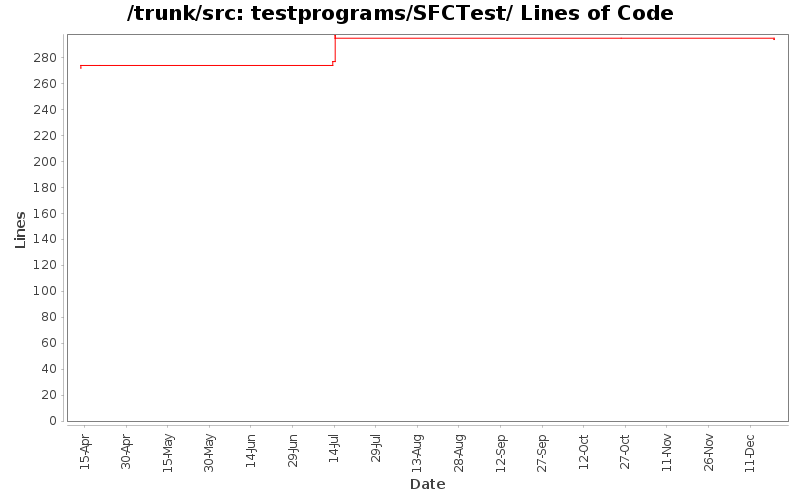 testprograms/SFCTest/ Lines of Code