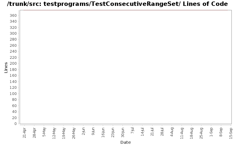 testprograms/TestConsecutiveRangeSet/ Lines of Code