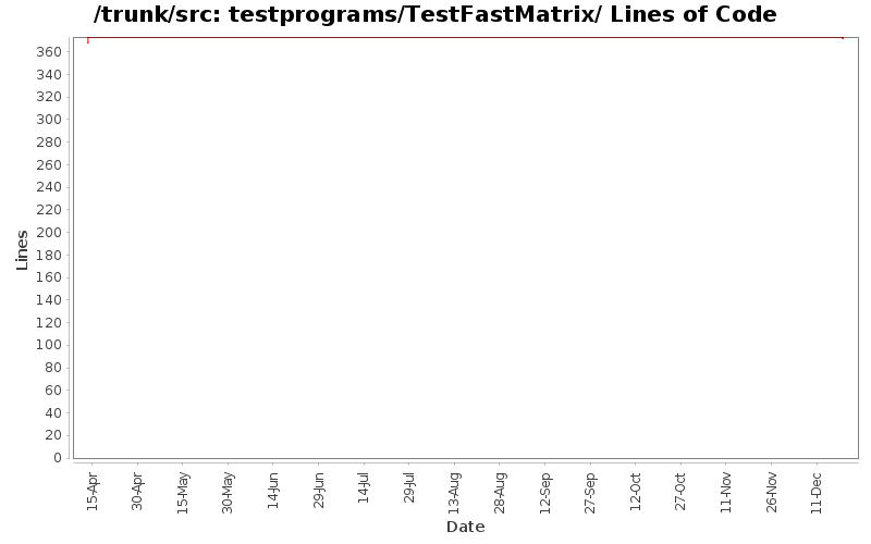 testprograms/TestFastMatrix/ Lines of Code
