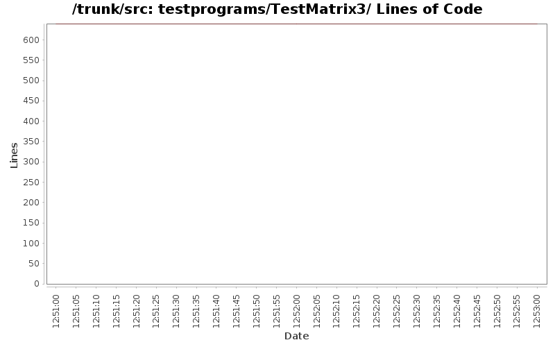 testprograms/TestMatrix3/ Lines of Code