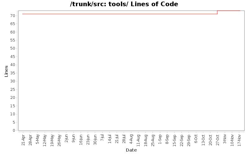 tools/ Lines of Code