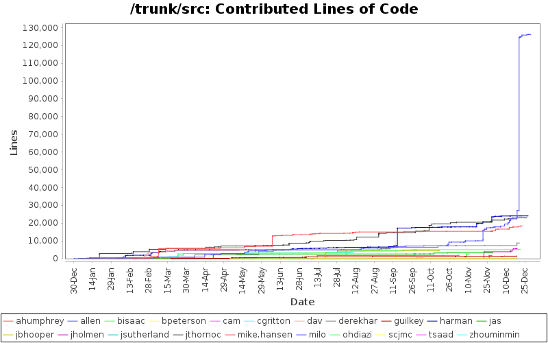 Contributed Lines of Code