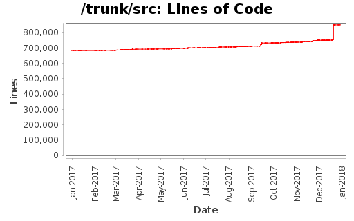 Lines of Code