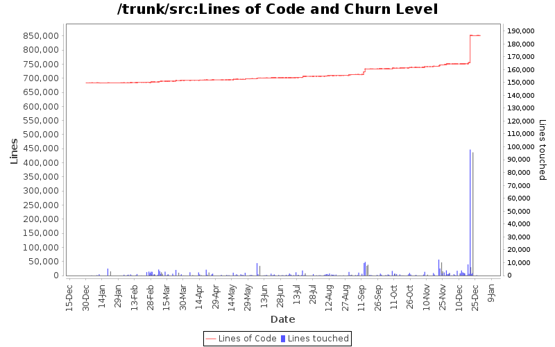 Lines of Code and Churn Level