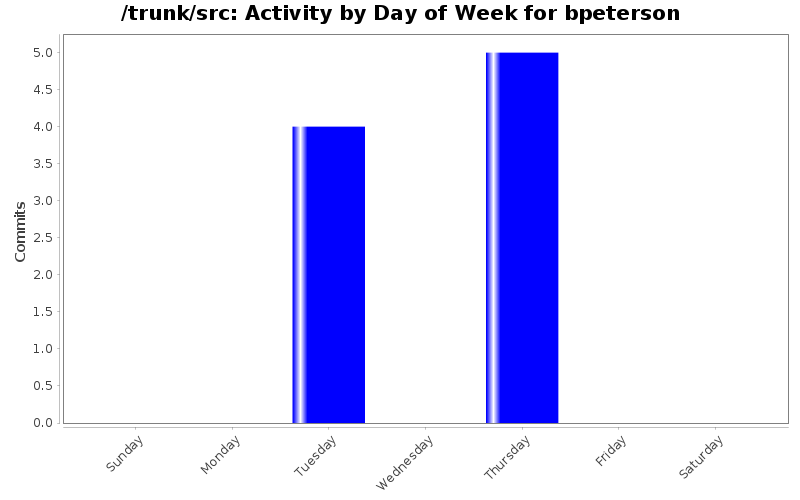 Activity by Day of Week for bpeterson