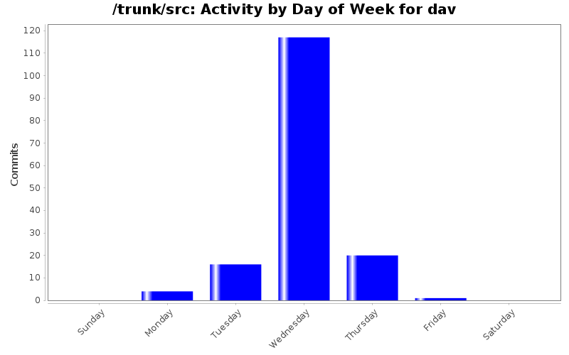 Activity by Day of Week for dav