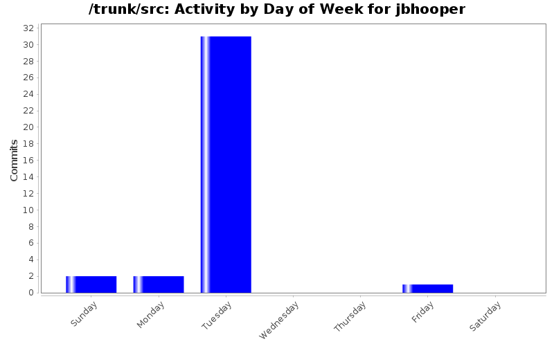 Activity by Day of Week for jbhooper