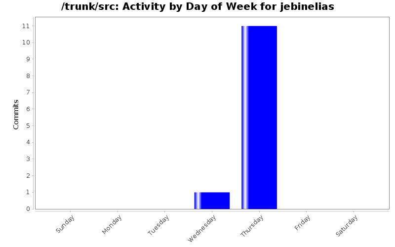 Activity by Day of Week for jebinelias