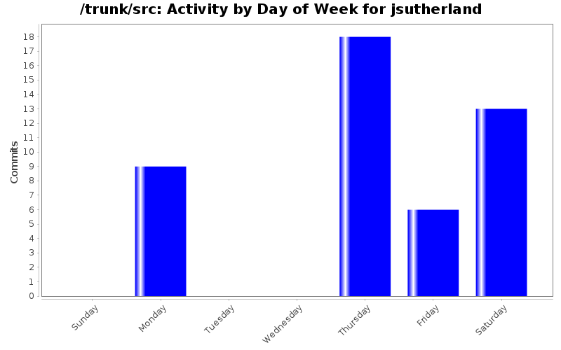 Activity by Day of Week for jsutherland