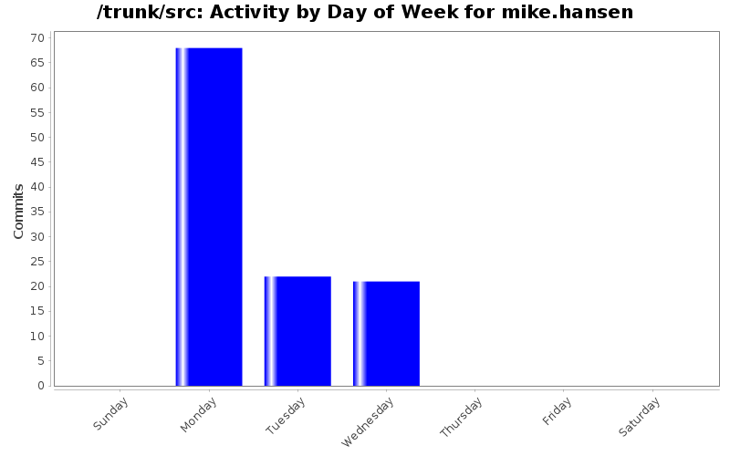 Activity by Day of Week for mike.hansen