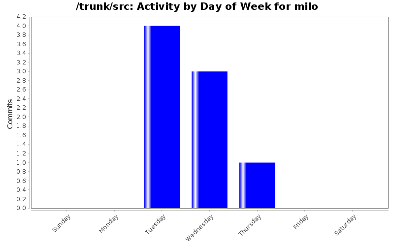 Activity by Day of Week for milo