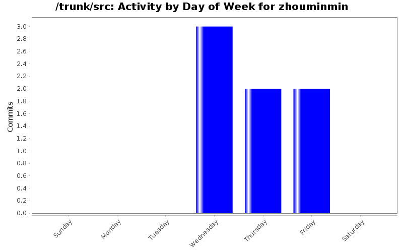Activity by Day of Week for zhouminmin