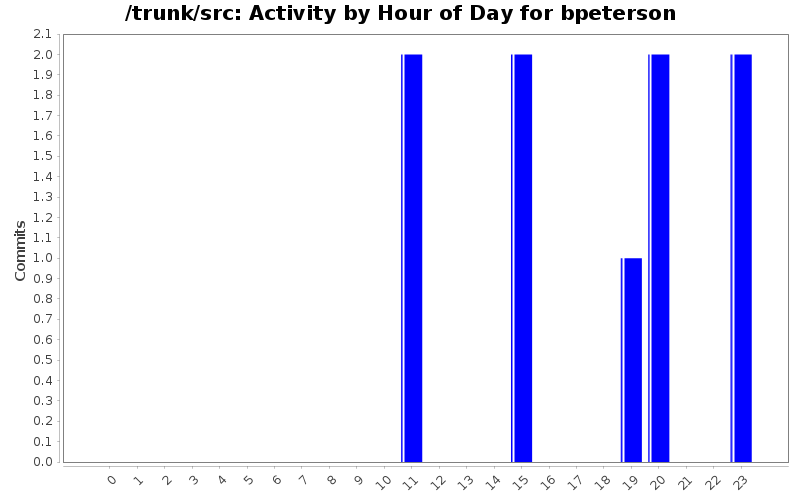 Activity by Hour of Day for bpeterson