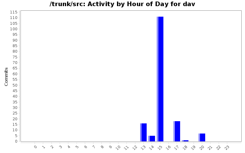Activity by Hour of Day for dav