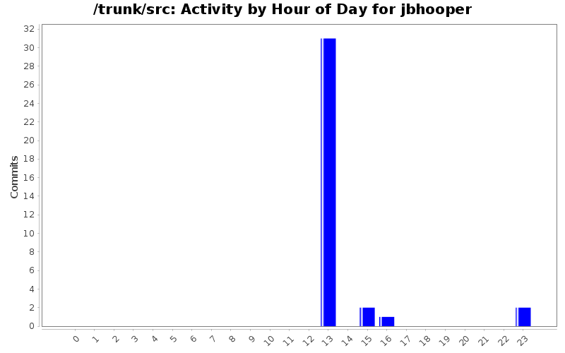 Activity by Hour of Day for jbhooper
