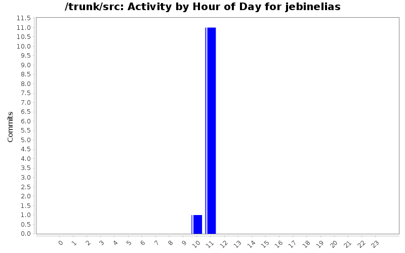 Activity by Hour of Day for jebinelias