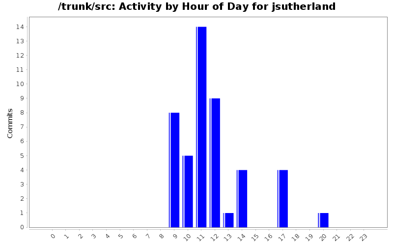 Activity by Hour of Day for jsutherland