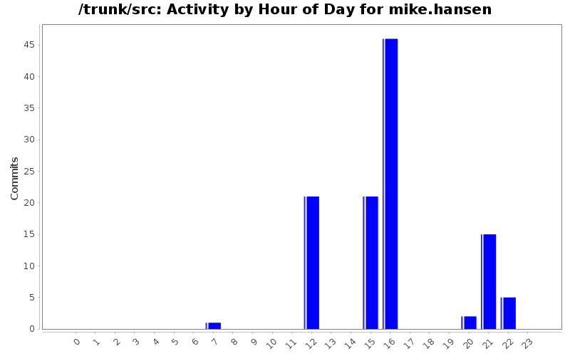 Activity by Hour of Day for mike.hansen