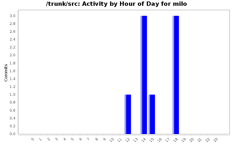Activity by Hour of Day for milo