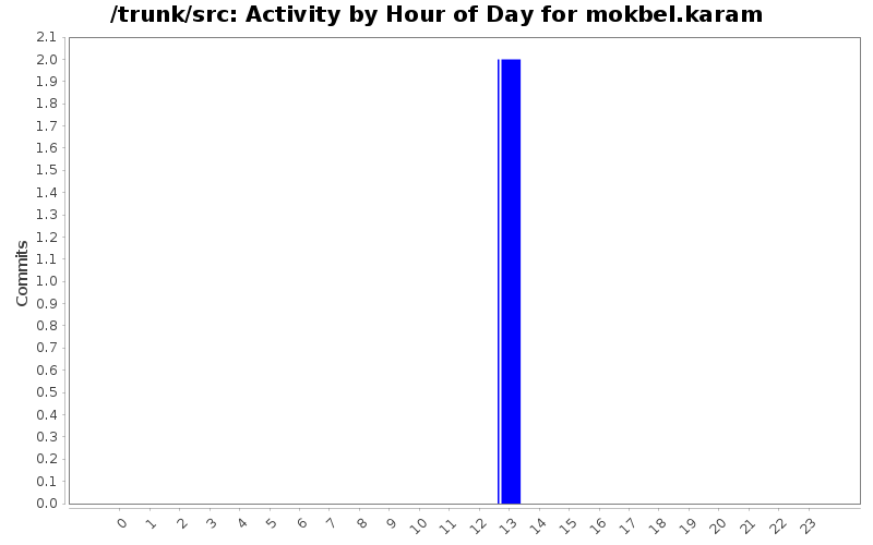 Activity by Hour of Day for mokbel.karam