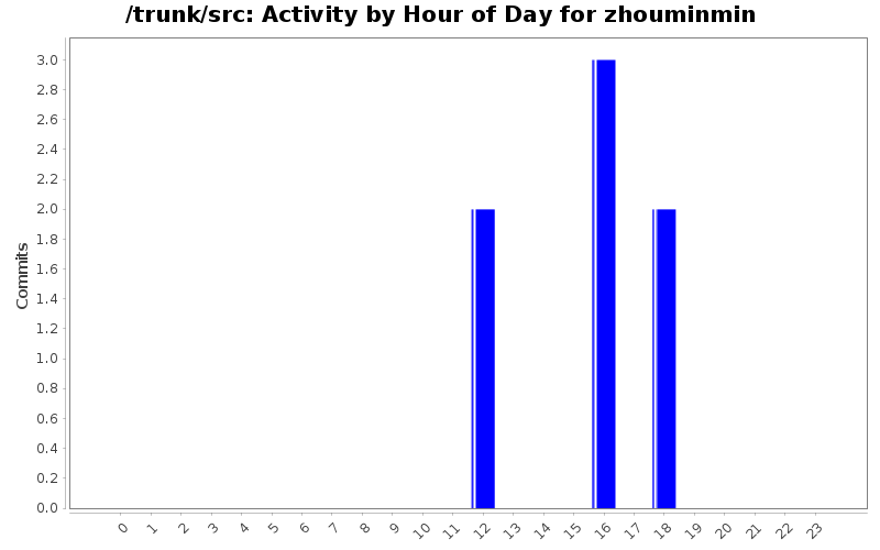 Activity by Hour of Day for zhouminmin