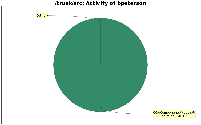 Activity of bpeterson