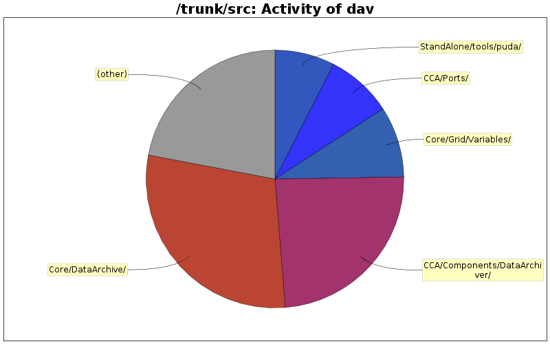 Activity of dav