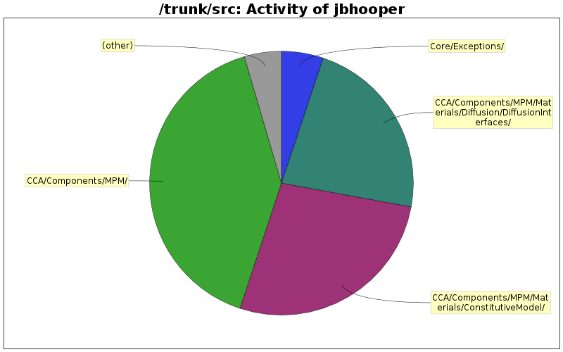 Activity of jbhooper