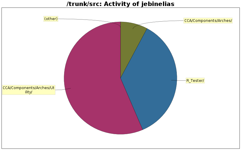 Activity of jebinelias