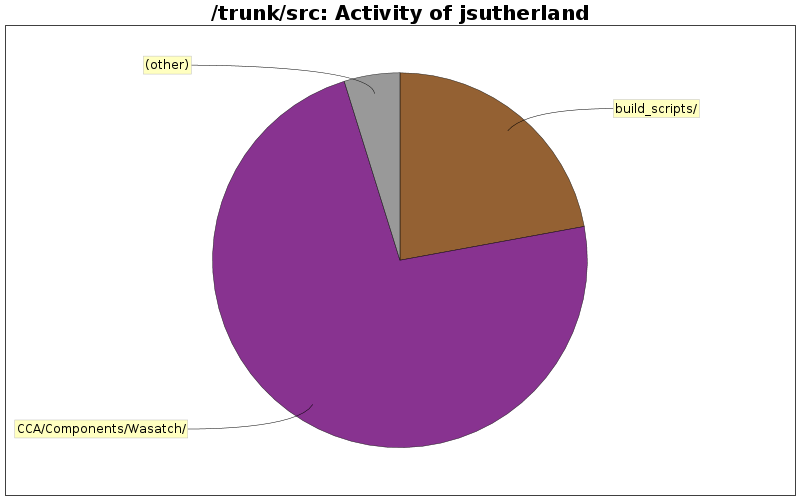 Activity of jsutherland