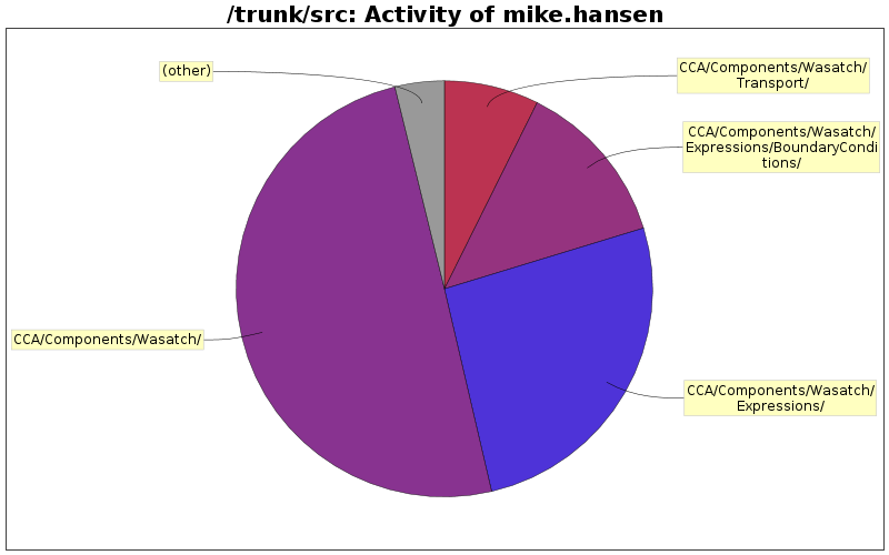 Activity of mike.hansen